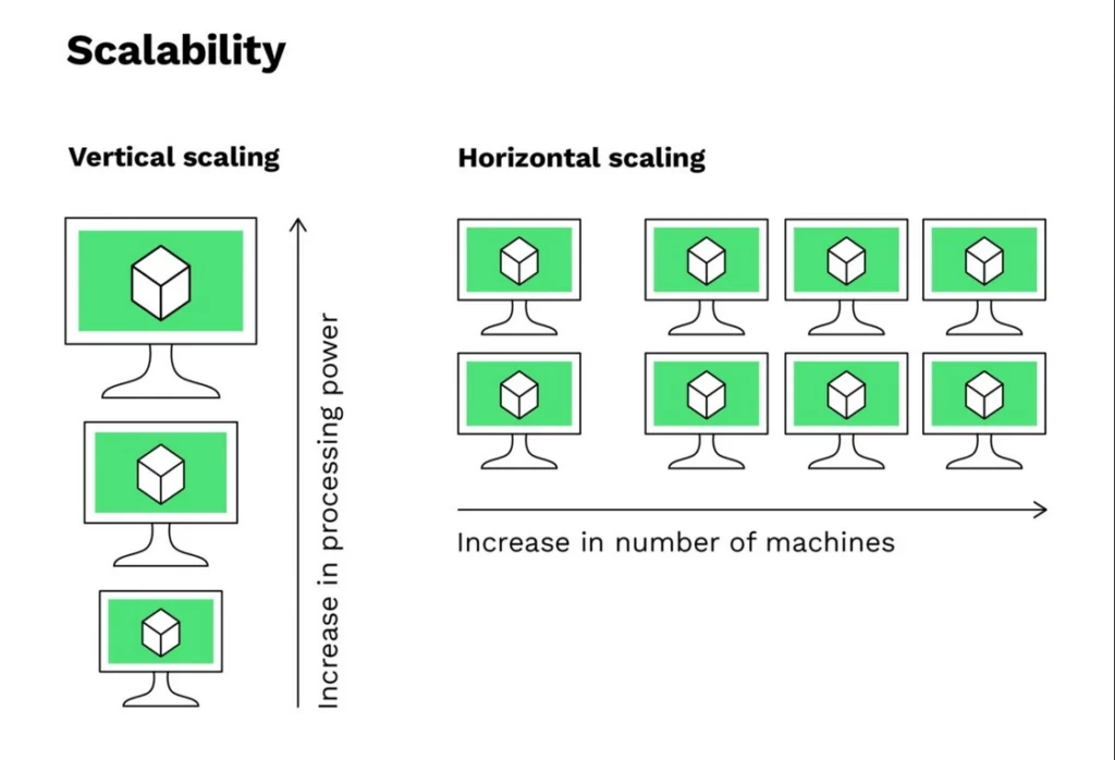 Scaling: Vertical vs Horizontal